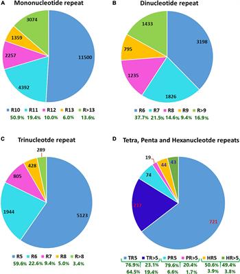 Frontiers RNA Seq Provides Novel Genomic Resources for Noug